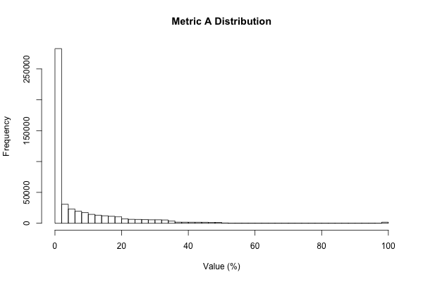 Metric A Histogram